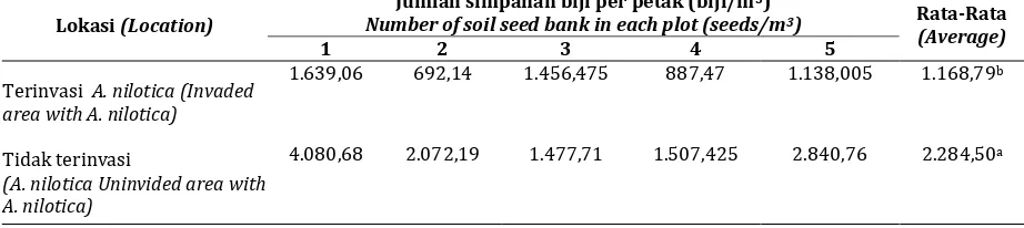 Tabel 2. Pengaruh invasi Table 2.A. nilotica terhadap rata-rata jumlah simpanan biji (biji/m3) di Savana Bekol TNB  Influence of A