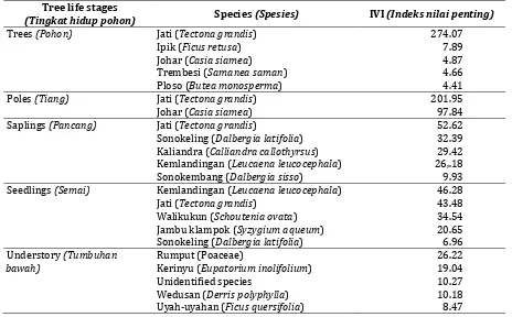 Table 2. Five dominant species based on IVI Tabel 2. Lima spesies dominan berdasarkan indeks nilai penting