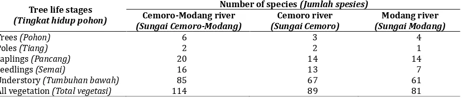 Table 4. The result of vegetation inventory on riparian zone along Cemoro-Modang river Tabel 4