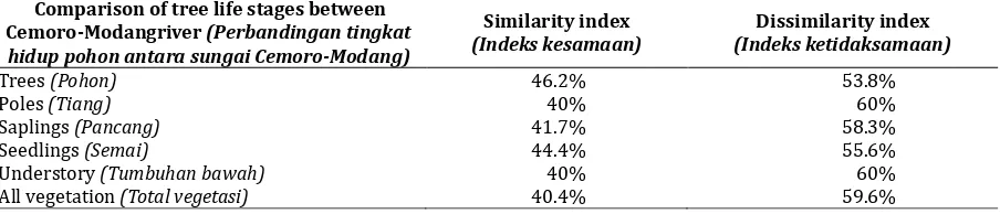 Table 5. Similarity index and dissimilarity index of Cemoro and Modang river Tabel 5. Indeks kesamaan dan ketidaksamaan sungai Cemoro-Modang Comparison of tree life stages between 