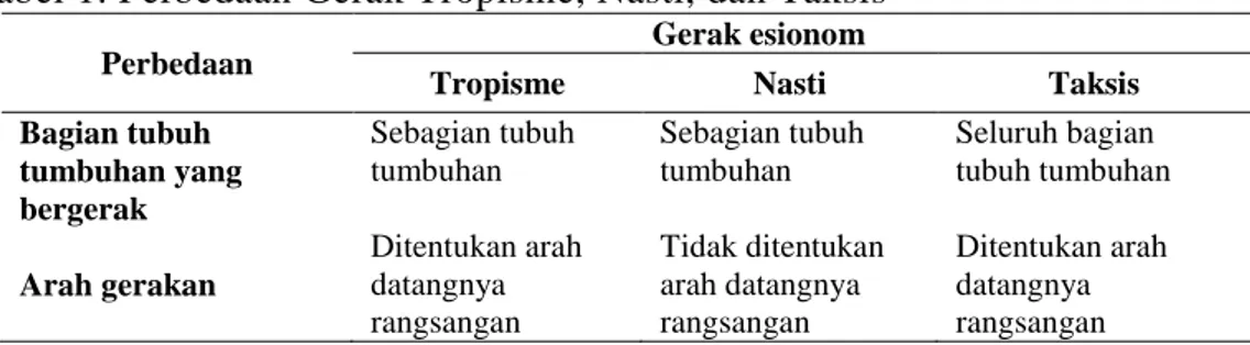 Tabel 1. Perbedaan Gerak Tropisme, Nasti, dan Taksis  