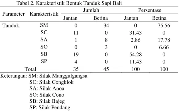 Tabel 2. Karakteristik Bentuk Tanduk Sapi Bali 