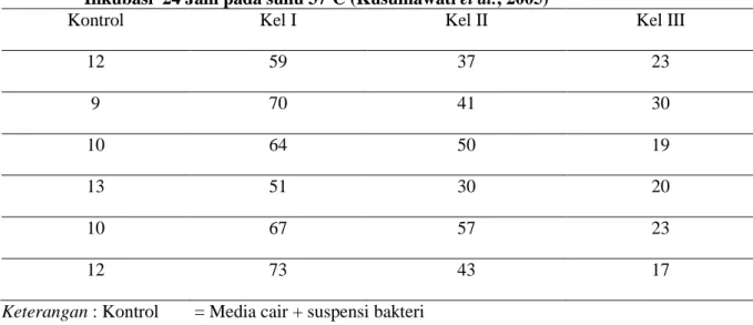 Tabel  3.   Jumlah Koloni bakteri Lactobacillus casei yang Tumbuh pada Medium Padat Setelah  Inkubasi  24 Jam pada suhu 37 o C (Kusumawati et al., 2005) 