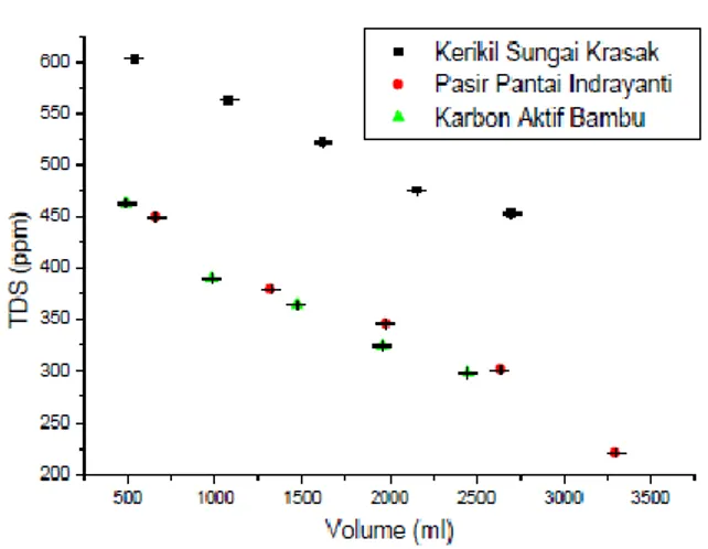 Gambar 3. Grafik Perbandingan Volume  Karbon Aktif, Pasir, dan Kerikil  terhadap TDS 