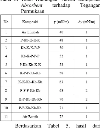 Tabel 6. Hubungan Variasi Jenis dan Komposisi  Absorbent terhadap Kadar Fosfat. 