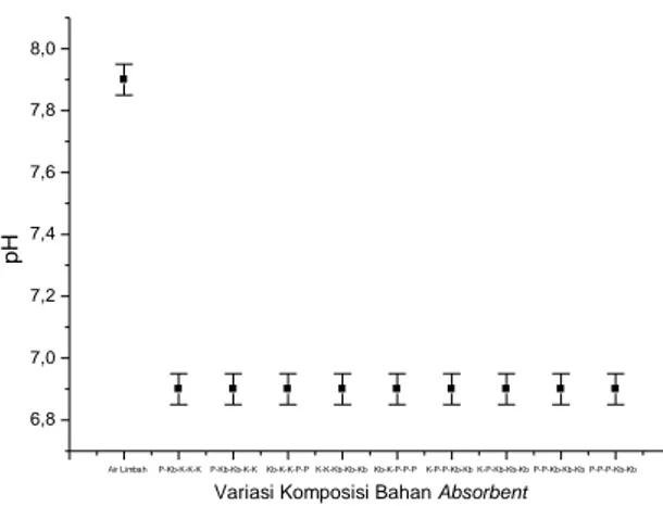 Gambar 6. Grafik Hubungan Variasi Volume  dan Jenis Absorbent terhadap pH 