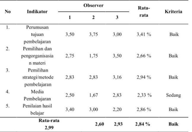 Tabel  1.  Hasil  IPKG-1  Guru  biologi  SMPN  1  Kepenuhan Hulu  No   Indikator  Observer   Rata-rata  Kriteria  1  2  3  1