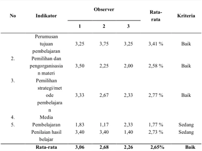 Tabel 6. Hasil IPKG-2 guru biologi SMP Tiga Hati   No   Indikator  Observer   Rata-rata  Kriteria  1  2  3  1