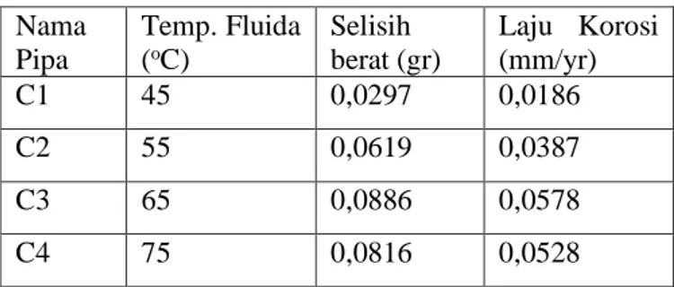 Tabel 2.5 Hasil Uji Weightloss pipa baja karbon coating  dengan variasi temperatur operasi (naufal,2017) 