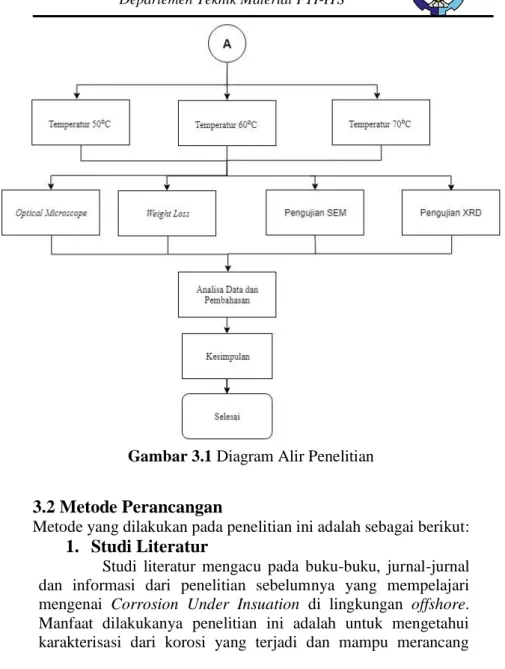 Gambar 3.1 Diagram Alir Penelitian 