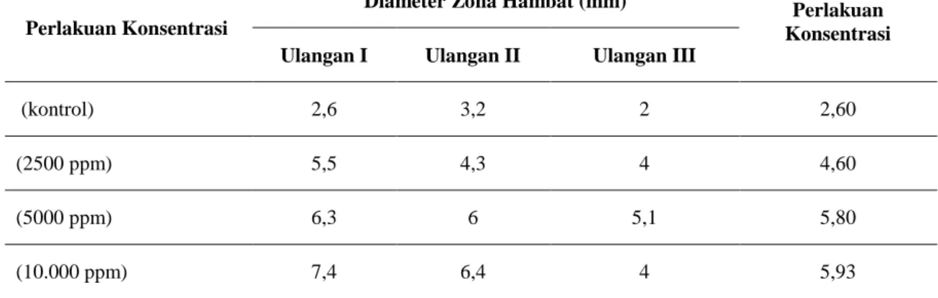 Tabel 1. Berat Randemen dan Karakteristik Ekstrak Inulin Dari Bawang Merah (Allium cepa) 
