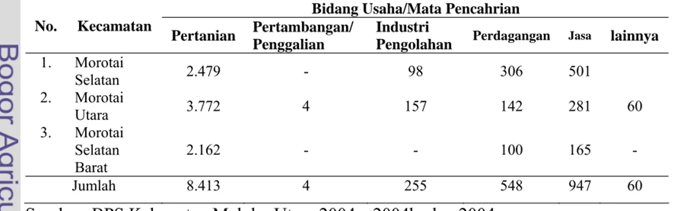 Tabel 17. Jumlah Keluarga Menurut Mata Pencahrian di Kepulaun Morotai Tahun    2003. 