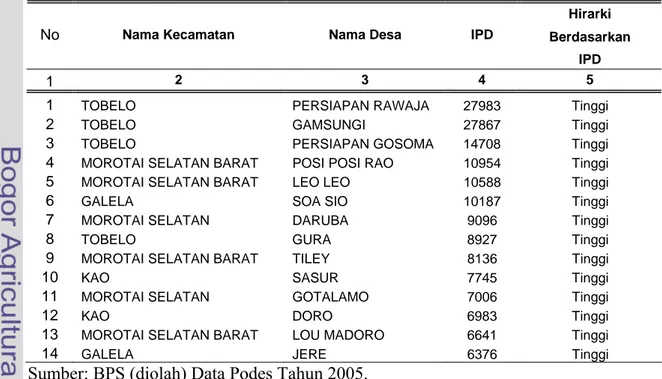 Tabel 20.   Struktur Pusat-Pusat Pelayanan di Halmahera Utara di Ambil untuk Ranking  Tertinggi 