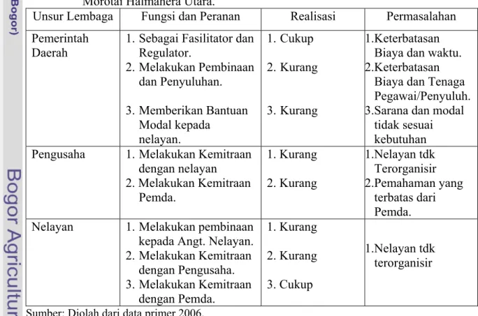 Tabel 24. Fungsi dan Peranan Unsur Lembaga Perikanan Cakalang di Kepulauan  Morotai Halmahera Utara