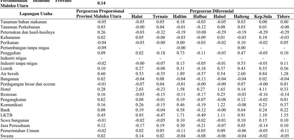 Tabel 16. Hasil Perhitungan Analisis Shift-Share di Provinsi Maluku Utara 