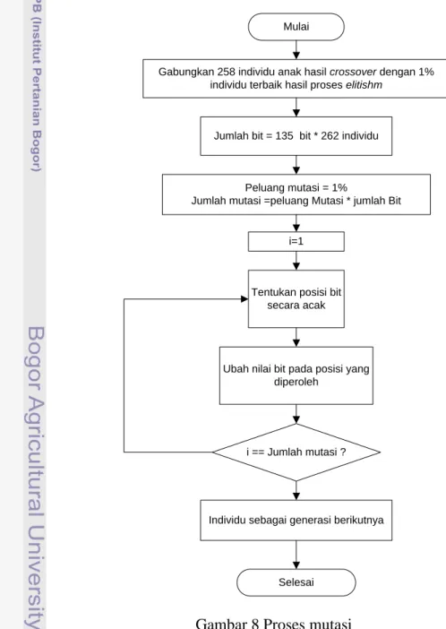 Gambar 8 Proses mutasi