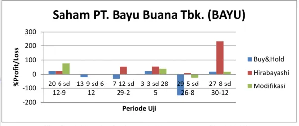 Gambar 14 Hasil uji saham PT. Bayu Buana Tbk. (BAYU) 