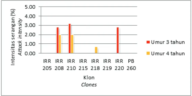Figure 6.    Resistance of IRR 200 series clone  to Oidium leaf  fall diseases