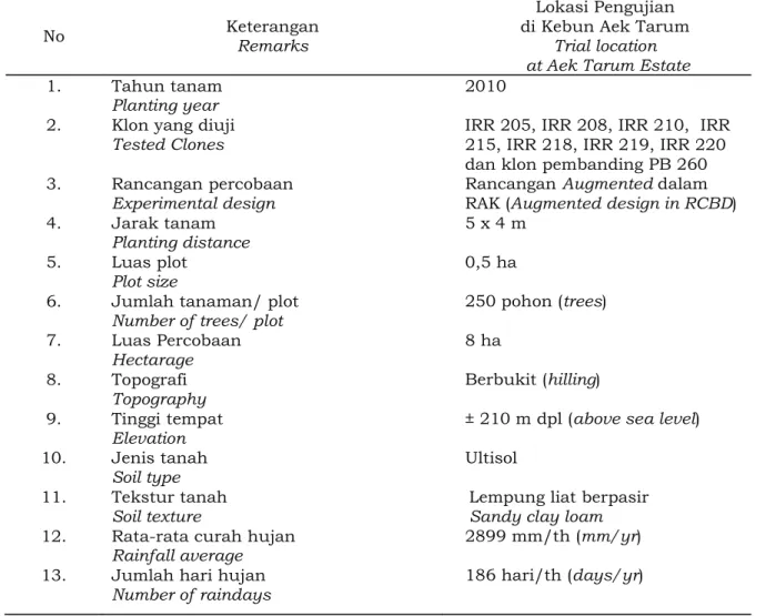 Tabel 1. Deskripsi pengujian adaptasi klon karet IRR seri 200 pada daerah beriklim basah di  Kebun Aek Tarum, Kabupaten Asahan