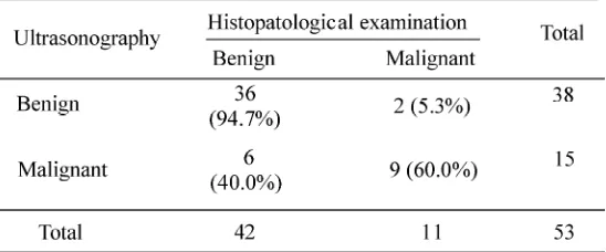 TABLE 2.Results of FNAB and histopathological examinationin thyroidectomized patients