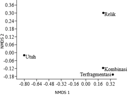 Gambar 4. NMDS kelimpahan dan kekayaan jenis Figure 4.birds in four landscape types (Stress = 0,000) burung pada empat tipe lanskap (Stress=0,000)  NMDS species abundance and richness of  