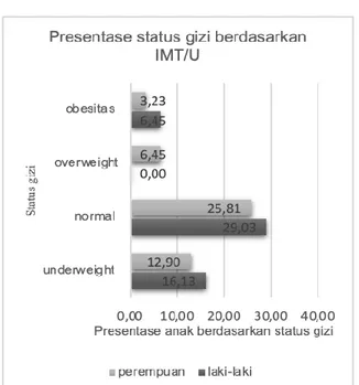 Grafik 4. Status gizi anak berdasarkan indeks  massa tubuh sesuai usia. 