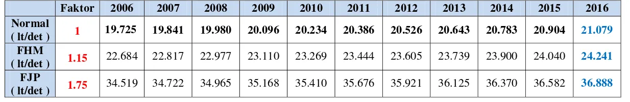 Tabel 5.14  Jumlah Total Kebutuhan Air di Kecamatan Gunem Kabupaten Rembang 2006 – 2016 
