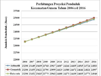 Gambar 5.1. Grafik Proyeksi Penduduk Kecamatan Gunem Tahun 2006 s/d 2016 