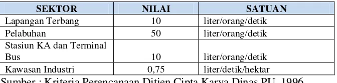 Tabel 5.4 Kebutuhan Air Non Domestik Untuk Kota Kategori I, II, III, IV 