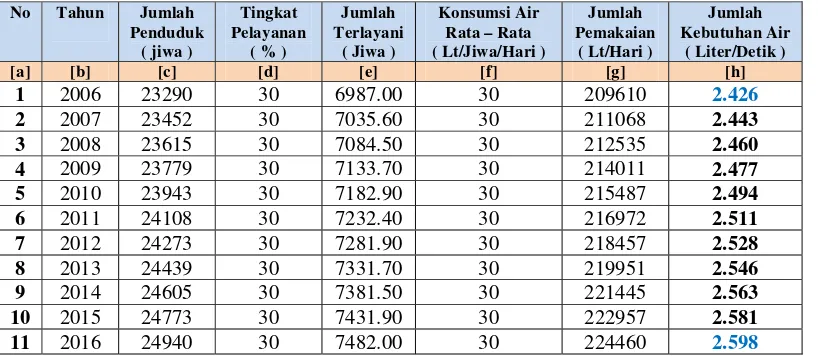 Tabel 5.8 Kebutuhan Air untuk Hidran Umum ( HU ) 
