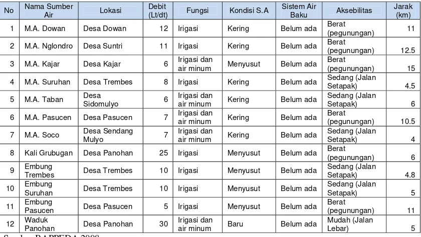 Tabel 6.1 Data Sumber Air di Kecamatan Gunem 
