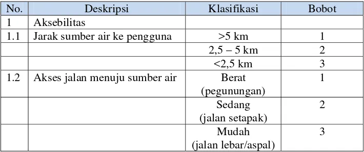 Tabel 6.2 Aspek Hidrologi 