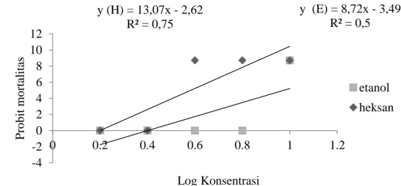 Gambar  6.  Hubungan  antara  Log  [K]  dan  probit  mortalitas  uji  pada    ikan  mas  (Cyprinus carpio)