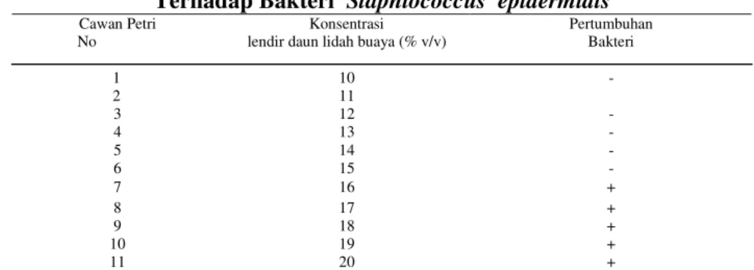 Tabel  4. Hasil Penentuan KHTM (Konsentrasi Hambat Tumbuh  Minimum)  Lendir  Daun  Lidah Buaya (Aloe vera Linn.) 