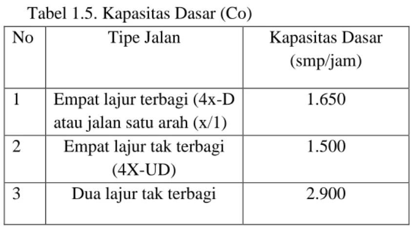 Tabel 1.5. Kapasitas Dasar (Co) 