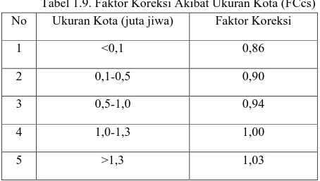Tabel 1.9. Faktor Koreksi Akibat Ukuran Kota (FCcs)  No  Ukuran Kota (juta jiwa)  Faktor Koreksi 