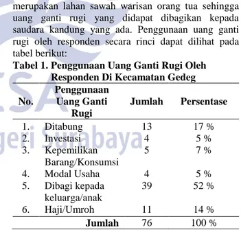 Tabel 1. Penggunaan Uang Ganti Rugi Oleh        Responden Di Kecamatan Gedeg  No.  Penggunaan Uang Ganti  Rugi  Jumlah  Persentase  1