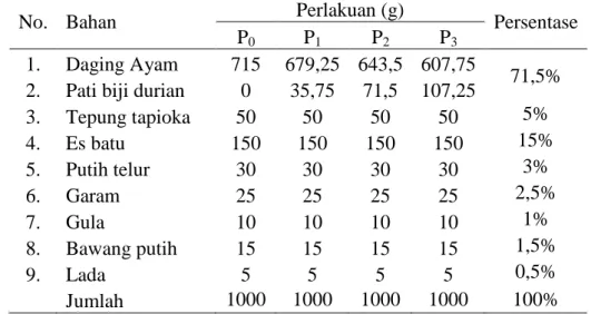 Tabel 1. Jumlah Bahan yang Digunakan dalam Proses Pembuatan Bakso Ayam 