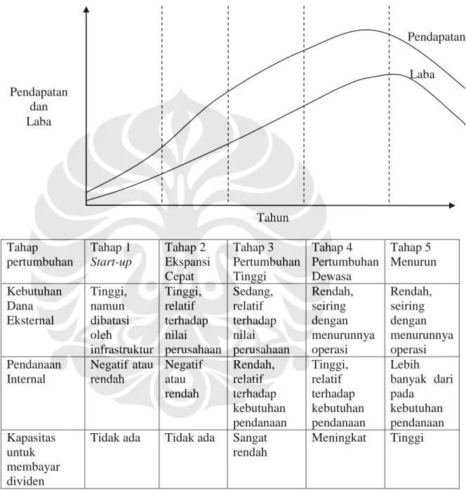 Tabel 2-1 Kebijakan Dividen Berdasarkan Siklus Hidup Perusahaan 
