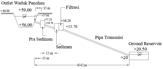 Gambar 7.2 Sistem transmisi dari Outlet Waduk Panohan ke reservoir 