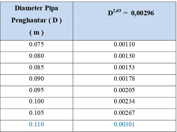 Tabel 7.1 Perhitungan Diameter Pipa Penghantar ke Prasedimen 
