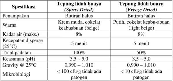 Tabel 1. Standar mutu tepung lidah buaya menurut Terry Laboratories 