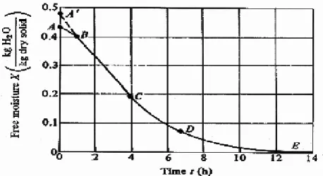 Gambar 1. Grafik hubungan kadar air dengan waktu. 
