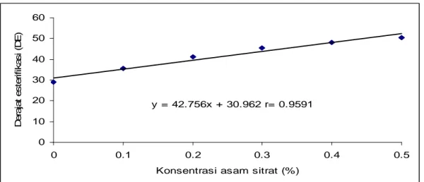 Gambar 3. Hubungan antara konsentrasi asam sitrat dengan derajat esterifikasi pektin cincau pohon (P