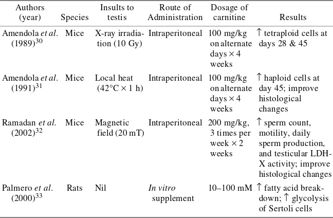 TABLE 1. Animal studies showing effects of carnitine in the testes