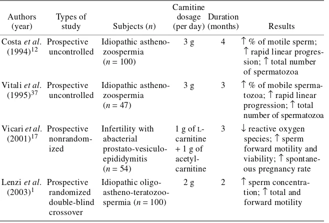 TABLE 2. Clinical studies of carnitine in male infertility