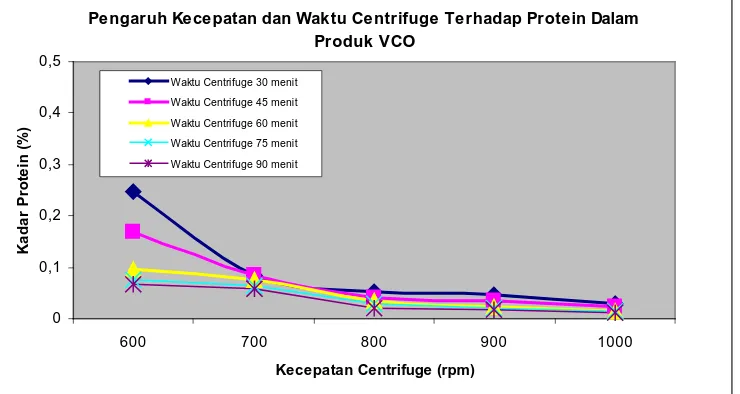 Grafik  6 : Hubungan Kecepatan Centrifuge Terhadap Kadar Protein dalam Produk pada Pendiaman 16 Jam   