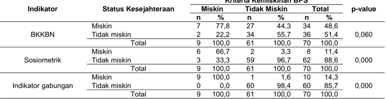Tabel 11.  Sebaran keluarga berdasarkan indikator kesejahteraan BKKBN dan sosiometrik  dengan BPS sebagai benchmark 