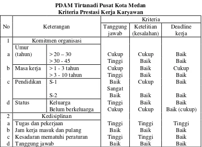 Tabel I.2 PDAM Tirtanadi Pusat Kota Medan 