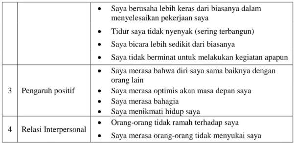 Tabel 3.2. Faktor dan Item CES-D Scale (Sambungan) 